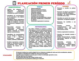 PLANEACIÓN PRIMER PERÍODO
COMPETENCIAS
LOGROS
METODOLOGÍA
Los niños recibirán el trabajo a realizar
cada semana, a través del blog institucional
y del WhatsApp de padres. Cada docente
explicará detalladamente el trabajo a
realizar día a día, el cuaderno en donde se
debe desarrollar la actividad, además dará
una pequeña explicación a los padres del
tema y de la manera como se debe orientar
el trabajo a los niños. En la medida en que
los padres vayan haciendo llegar las
evidencias del trabajo, cada docente
retroalimentara el mismo para que los
padres realicen las respectivas
correcciones. Se realizará video llamada
con los niños para evaluar algunos de los
temas.
El docente realizará un archivo digital de las evidencias recibidas de cada uno de los estudiantes, además
un registro en planilla del recibido de cada una de las guías.
Aspectos que se tendrán en cuenta para evaluar la estrategia aprende en casa.
Entrega oportuna de las guías.
Presentación adecuada del trabajo (orden, aseo)
Seguimiento de los parámetros dados por el docente
EVALUACIÓN
TEMAS
• Colores primarios
• Figuras geométricas básicas
• Escritura del primer nombre
• Ubicación espacial
• Noción de cantidad
• Mi cuerpo y los sentidos
• Cuidados con mi cuerpo
• Ejercicios de motricidad fina y gruesa
• Seriación, clasificación y ordenación
de objetos
• Coloreado respetando el contorno
• Reconoce y escribe su primer
nombre.
• Reconoce las figuras geométricas
(círculo, cuadrado, triángulo)
• Identifica los colores primarios
(amarillo azul y rojo).
• Identifica las partes del cuerpo y
representa su esquema corporal
• Reconoce los sentidos y sus
funciones.
• Practica normas de
comportamiento que le
permitirán tener una buena
convivencia y salud.
• Colorea respetando el contorno.
• Escucha con atención cuentos e
historias.
• Realiza Comprensiones sencillos
(personajes, lugares) de textos
que escucha.
• Desarrolla procesos de
observación, conteo y
clasificación al organizar objetos,
teniendo en cuenta algunas
características.
• Utilizar los números en
diferentes situaciones
cotidianas estableciendo
relaciones de orden y cantidad.
• Identificar las características
de las personas y los objetos
que lo rodean
• Identificar gestos, expresiones
corporales y algunas letras por
medio de imágenes, anuncios
publicitarios y empaques entre
otros
• Desarrollar procesos de
observación, conteo y
clasificación al organizar
objetos, teniendo en cuenta
algunas características.
• Identificar las características
de los grupos y lugares en
donde se relaciona,
practicando valores de
respeto, amistad y solidaridad.
• Realizar expresiones artísticas
donde se involucren gestos y
movimientos para ayudar a
mejorar los trazos y el
lenguaje
 