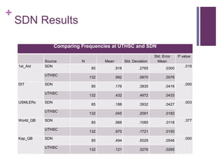 +
SDN Results
Comparing Frequencies at UTHSC and SDN
Source N Mean Std. Deviation
Std. Error
Mean
P value
1st_Aid SDN
85 .918 .2765 .0300
.018
UTHSC
132 .992 .0870 .0076
DIT SDN
85 .176 .3835 .0416
.000
UTHSC
132 .432 .4972 .0433
USMLERx SDN
85 .188 .3932 .0427
.003
UTHSC
132 .045 .2091 .0182
World_QB SDN
85 .988 .1085 .0118
.377
UTHSC
132 .970 .1721 .0150
Kap_QB SDN
85 .494 .5029 .0546
.000
UTHSC
132 .121 .3276 .0285
 