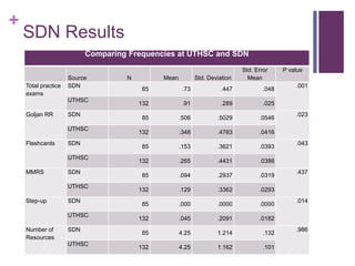 +
SDN Results
Comparing Frequencies at UTHSC and SDN
Source N Mean Std. Deviation
Std. Error
Mean
P value
Total practice
exams
SDN
85 .73 .447 .048
.001
UTHSC
132 .91 .289 .025
Goljan RR SDN
85 .506 .5029 .0546
.023
UTHSC
132 .348 .4783 .0416
Flashcards SDN
85 .153 .3621 .0393
.043
UTHSC
132 .265 .4431 .0386
MMRS SDN
85 .094 .2937 .0319
.437
UTHSC
132 .129 .3362 .0293
Step-up SDN
85 .000 .0000 .0000
.014
UTHSC
132 .045 .2091 .0182
Number of
Resources
SDN
85 4.25 1.214 .132
.986
UTHSC
132 4.25 1.162 .101
 