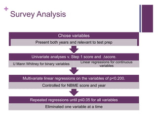 +
Survey Analysis
Repeated regressions until p≤0.05 for all variables
Eliminated one variable at a time
Multivariate linear regressions on the variables of p<0.200.
Controlled for NBME score and year
Univariate analyses v. Step 1 score and ∆score.
U Mann Whitney for binary variables
Linear regressions for continuous
variables
Chose variables
Present both years and relevant to test prep
 
