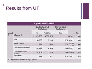 +
Results from UT
Significant Variables
Model
Unstandardized
Coefficients
Standardized
Coefficients
t Sig.B Std. Error Beta
1 (Constant)
-21333.807 4308.576 -4.951 .000
Year
10.657 2.140 .278 4.981 .000
NBME score
.598 .044 .770
13.68
8
.000
Group tutor sessions
-18.315 6.539 -.155 -2.801 .006
Check out SASS
books
-4.305 2.132 -.108 -2.019 .046
High Yield
7.513 3.611 .112 2.081 .040
a. Dependent Variable: Step 1 score
 