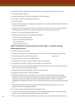 36
•	 Alpine Shire Youth Council/Alpine Youth Provider Network: the entire shire is provided with a Youth Service;
•	 community psychiatry—Dixon St;
•	 local service clubs (Apex, Rotary, Lions) and groups (e.g. SES, Fire Brigade);
•	 sports clubs—netball, soccer, football are all supportive;
•	 GP support services;
•	 festival and events, including music festival and showcasing our youth re school socials, the Autumn Festival Ball
and Autumn Festival Queen;
•	 the high level of community generosity; community spirit, based on inclusion not exclusion, is alive and well and,
“We do look after our own!” there is no separation of well and ill—everyone mixes in at our events;
•	 transport is not bad but could well be improved; and
•	 social services supporting community well being with regard to:
-	 homelessness and transitional housing,
-	 aged community health (Delaney Manor),
-	 home care service, and
-	 vacation and after school care.
Table 2: The key theme to emerge from table 2 very similar to Table 1—a connected community.
Positive details noted were:
•	 we look out and care for each other;
•	 education and training of community members who live in the local community is helpful and pays dividends;
•	 there are voluntary carers groups doing a good job;
•	 the men’s group run by Ovens  King Health Services;
•	 in Mt Beauty the men’s shed run by Alpine Health with its community garden;
•	 crisis intervention is positive—one gets to know the Police in a small community;
•	 Trinity Community—teaching work skills and life skills 9-5. Monday to Friday on a drop in basis with lunch twice a
week. A great resource and more like this needed;
•	 monthly information nights at Wangaratta on various mental health topics;
•	 Wangaratta transitional housing—teaching social skills;
•	 Mental Health First Aid Courses—9 courses across 3 communities in the Shire since early 2004 have been
complete by, in all over 100 participants. These were provided by Wangaratta Integrated Primary Mental Health
Service and provided a great opportunity to help a range of people, including the Police, to increase their
knowledge and understanding. At present, community groups are seeking money to support members attending;
and
•	 Victoria Mental Health Branch Research Institute came to Bright earlier in the year (March) the community
organised a trivia night and 250 people attended.
Two main areas where this table made constructive suggestions were:
•	 In the ACT, when Police are called to what seems to be a mental illness related incident, a case worker attends
with them. How could we work towards implementing this in rural areas?
•	 There is a need for well informed ‘intermediaries’ for consumers. This would be a single person with whom one
Bright Memorial
 