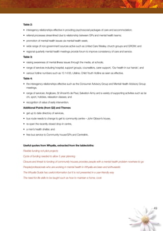 49
Table 2:
•	 interagency relationships effective in providing psychosocial packages of care and accommodation;
•	 referral processes streamlined due to relationship between GPs and mental health teams;
•	 promotion of mental health issues via mental health week;
•	 wide range of non-government sources active such as United Care Wesley, church groups and GROW; and
•	 regional quarterly mental health meetings provide forum to improve consistency of care and service.
Table 3:
•	 raising awareness of mental illness issues through the media, at schools;
•	 range of services including hospital, support groups, counsellors, carer support, ‘Our health in our hands’; and
•	 various hotline numbers such as 13 14 65, Lifeline, Child Youth Hotline as seen as effective.
Table 4:
•	 the interagency relationships effective such as the Consumer Advisory Group and Mental Health Advisory Group
meetings;
•	 range of services: Anglicare, St Vincent’s de Paul, Salvation Army and a variety of supporting activities such as tai
chi, sport, hobbies, relaxation classes; and
•	 recognition of value of early intervention.
Additional Points (from Q2) and Themes
•	 get up to date directory of services,
•	 bus route needs to change to get to community centre – John Gibson’s house,
•	 re-open the recently closed drop-in centre,
•	 a men’s health shelter, and
•	 free bus service to Community house/GPs and Centrelink.
Useful quotes from Whyalla, extracted from the tablecloths:
Flexible funding not pilot projects
Cycle of funding needed to allow 5 year planning
Closure and threat to funding of community houses provides people with a mental health problem nowhere to go
People/professionals who are working in mental health in Whyalla are keen and enthusiastic
The Whyalla Guide has useful information but it is not presented in a user friendly way
The need for life skills to be taught such as how to maintain a home, cook
 