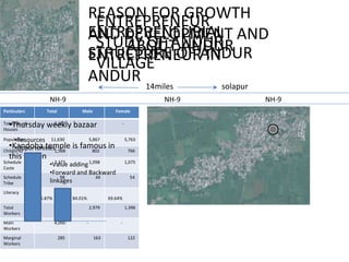 NH-9 NH-9NH-9
ENTREPRENEUR
STUDY OF ANDUR
VILLAGE
ABOUT ANDUR
•Andur is a large village
located in Tuljapur of
Osmanabad District
•Located in NH-9
•2392 families were residing
Particulars Total Male Female
Total No. of
Houses
2,392 - -
Population 11,630 5,867 5,763
Child(0-6) 1,568 802 766
Schedule
Caste
2,173 1,098 1,075
Schedule
Tribe
98 44 54
Literacy
76.87% 84.01% 69.64%
Total
Workers
4,375 2,979 1,396
Main
Workers
4,090 - -
Marginal
Workers
285 163 122
REASON FOR GROWTH
AND DEVELOPMENT AND
ENTREPRENEUR IN
ANDUR 14miles solapur
•Thursday weekly bazaar
•Kandoba temple is famous in
this region
ENTREPRENEURIAL
STRUCTURE OF ANDUR
•Resources
•Opportunities
•Value adding
•Forward and Backward
linkages
 