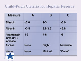Child-Pugh Criteria for Hepatic Reserve
Measure A B C
Bilirubin <2.0 2-3 >3.0
Albumin >3.5 2.8-3.5 <2.8
Prothrombin
Time (PT)
increase
1-3 4-6 >6
Ascites None Slight Moderate
Neuro None Minimal “Coma”
 