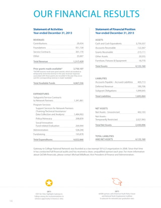 14
OUR FINANCIAL RESULTS
Statement of Activities
Year ended December 31, 2013	
	
REVENUES 	
Contributions	 29,434
Foundations	 951,158
Service Contracts	 301,170
Other	 35,667
Total Revenue	 1,317,429
Prior grants made available*	 2,750,107
*GtCNN receives multi-year grant awards, which are booked as
temporarily restricted revenue in the year received. Expenses
associated with these grants are recorded in the year they occur
and the corresponding revenue is made“available.”
Total Available Funds	 4,067,536
EXPENDITURES 	
Subgrants/Service Contracts
to Network Partners	 1,341,861
Program Services	
Support Services for Network Partners
(Training/Technical Assistance/
Data Collection and Analysis)	 1,484,903
Policy/Advocacy	 208,839
Social Innovation
Fund-related Evaluation	 264,944
Administration	 528,240
Fundraising	193,878
Total Expenditures	 4,022,666
Statement of Financial Position
Year ended December 31, 2013	
	
ASSETS	
Cash and Cash Equivalents	 3,739,357
Accounts Receivable	 122,367
Grants Receivable	 215,111
Other Assets	 29,555
Furniture, Fixtures  Equipment	 18,770
Total Assets	 4,125,160
LIABILITIES	
Accounts Payable – Accrued Liabilities	 405,713
Deferred Revenue	 189,706
Subgrant Obligations	 1,099,645
Total Liabilities	 1,695,064
NET ASSETS	
Net Assets - Unrestricted	 402,103
Net Assets -
Temporarily Restricted	 2,027,993
Total Net Assets	 2,430,096
	
TOTAL LIABILITIES
AND NET ASSETS	 4,125,160
Gateway to College National Network was founded as a tax-exempt 501(c)3 organization in 2008. Since that time
it has conducted full financial audits and has received a clean, unqualified opinion each year. For more information
about GtCNN financials, please contact Michael Wildfeuer, Vice President of Finance and Administration.
2011
GtCNN partners with American Youth Policy Forum
and National Youth Employment Coalition
to advocate for extended year graduation rates
2011
CEO’s for Cities highlights Gateway to
College among the recommendations to
enhance opportunity in America’s cities
 