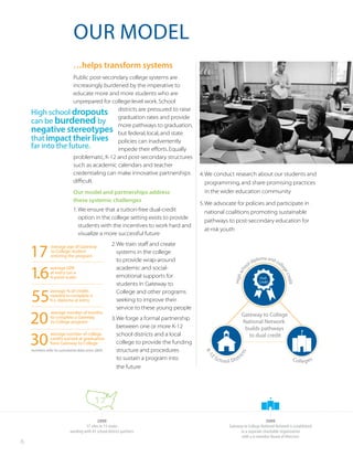 6
OUR MODEL
…helps transform systems
Public post-secondary college systems are
increasingly burdened by the imperative to
educate more and more students who are
unprepared for college-level work.School
districts are pressured to raise
graduation rates and provide
more pathways to graduation,
but federal, local, and state
policies can inadvertently
impede their efforts.Equally
problematic, K-12 and post-secondary structures
such as academic calendars and teacher
credentialing can make innovative partnerships
difficult.
Our model and partnerships address
these systemic challenges
1.We ensure that a tuition-free dual-credit
option in the college setting exists to provide
students with the incentives to work hard and
visualize a more successful future
2.We train staff and create
systems in the college
to provide wrap-around
academic and social-
emotional supports for
students in Gateway to
College and other programs
seeking to improve their
service to these young people
3.We forge a formal partnership
between one or more K-12
school districts and a local
college to provide the funding
structure and procedures
to sustain a program into
the future
4.We conduct research about our students and
programming, and share promising practices
in the wider education community
5.We advocate for policies and participate in
national coalitions promoting sustainable
pathways to post-secondary education for
at-risk youth
K-1
2
School Distr
icts
Colleges
Highsch
ool diploma and coll
egecredit
Gateway to College
National Network
builds pathways
to dual credit
Dual
Credit
2008
Gateway to College National Network is established
as a separate charitable organization
with a 6-member Board of Directors
2008
17 sites in 13 states
working with 81 school district partners
1.6
average GPA
at entry (on a
4-point scale)
30
average number of college
credits earned at graduation
from Gateway to College
17
average age of Gateway
to College student
entering the program
20
average number of months
to complete a Gateway
to College program
55
average % of credits
needed to complete a
h.s. diploma at entry
High school dropouts
can be burdened by
negative stereotypes
thatimpact their lives
far into the future.
17
numbers refer to cumulative data since 2004
 