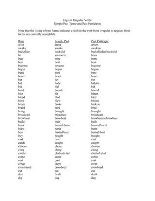 English Irregular Verbs:
Simple Past Tense and Past Participles
Note that the listing of two forms indicates a shift in the verb from irregular to regular. Both
forms are currently acceptable.
Base Simple Past Past Participle
arise arose arisen
awake awoke awoken
backslide backslid backslidden/backslid
be was/were been
bear bore born
beat beat beat
become became become
begin began begun
bend bent bent
beset beset beset
bet bet bet
bid bade bidden
bid bid bid
bind bound bound
bite bit bitten
bleed bled bled
blow blew blown
break broke broken
breed bred bred
bring brought brought
broadcast broadcast broadcast
browbeat browbeat browbeaten/browbeat
build built built
burn burned/burnt burned/burnt
burst burst burst
bust busted/bust busted/bust
buy bought bought
cast cast cast
catch caught caught
choose chose chosen
cling clung clung
clothe clothed/clad clothed/clad
come came come
cost cost cost
creep crept crept
crossbreed crossbred crossbred
cut cut cut
deal dealt dealt
dig dug dug
 