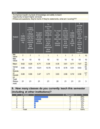 Other
To improve myself, my level of knowledge and ability to teach
Opportunity to teach higher ed levels
If these are questions, they're horrid. If they're statements, what am I scoring???
Statisti
c
I
really
enjoy
teach
ing
I enjoy
working
on a
college
campus
with the
myriad
experie
nces
that
affords
To earn
addition
al but
supplem
ental
income
To
improve
my
understa
nding of
students
in
relation
to my
other
staff or
administr
ative
duties
To meet
my
current
job
descripti
on
require
ments
To
enhan
ce my
tenure
-track
candid
acy
and
prosp
ects
I
really
enjoy
worki
ng
with
stude
nts
It
provide
s an
opport
unity to
learn
and
resear
ch
more
about
my
fields
of
interest
Oth
er
Min
Value
7 7 1 1 1 1 7 1 10
Max
Value
10 10 10 10 10 10 10 10 10
Mean 9.62 9.29 6.71 6.38 4.35 3.81 9.71 7.67
10.
00
Varian
ce
0.65 0.91 12.01 13.75 13.19 8.76 0.51 6.63
33.
33
Standa
rd
Deviati
on
0.80 0.96 3.47 3.71 3.63 2.96 0.72 2.58
5.7
7
Total
Respo
nses
21 21 21 21 20 21 21 21 3
9. How many classes do you currently teach this semester
(including at other institutions)?
# Answer Response %
1 1 10 48%
2 2 5 24%
3 3 3 14%
4 4 1 5%
5 5 1 5%
6 6 1 5%
Total 21 100%
 