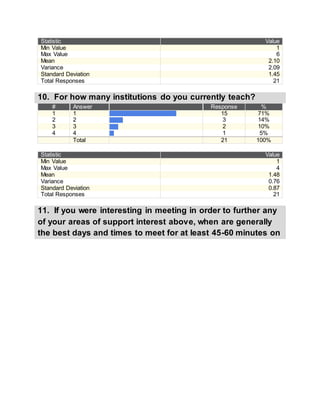 Statistic Value
Min Value 1
Max Value 6
Mean 2.10
Variance 2.09
Standard Deviation 1.45
Total Responses 21
10. For how many institutions do you currently teach?
# Answer Response %
1 1 15 71%
2 2 3 14%
3 3 2 10%
4 4 1 5%
Total 21 100%
Statistic Value
Min Value 1
Max Value 4
Mean 1.48
Variance 0.76
Standard Deviation 0.87
Total Responses 21
11. If you were interesting in meeting in order to further any
of your areas of support interest above, when are generally
the best days and times to meet for at least 45-60 minutes on
 