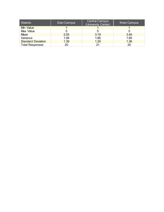 Statistic East Campus
Central Campus
(University Center)
West Campus
Min Value 1 1 1
Max Value 5 5 5
Mean 2.55 3.19 3.45
Variance 1.94 1.66 1.84
Standard Deviation 1.39 1.29 1.36
Total Responses 20 21 20
 