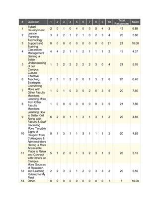 # Question 1 2 3 4 5 6 7 8 9 10
Total
Responses
Mean
1
Syllabi
Development
2 0 1 0 4 0 0 5 4 3 19 6.89
2
Lesson
Planning
3 2 2 1 2 1 0 2 3 4 20 5.80
3
Technology
Support and
Training
0 0 0 0 0 0 0 0 0 21 21 10.00
4
Classroom
Management
4 4 2 1 1 2 1 1 1 2 19 4.37
5
Gaining a
Better
Understanding
of our
Campus
Culture
1 3 2 2 2 2 2 3 0 4 21 5.76
6
Effective
Teaching
Strategies
2 3 1 2 0 0 1 3 2 6 20 6.40
7
Connecting
More with
Other Faculty
Members
1 0 1 0 3 0 2 5 3 5 20 7.50
8
Learning More
from Other
Faculty
Members
1 0 0 0 3 0 0 9 3 5 21 7.86
9
Learning How
to Better Get
Along with
Faculty & Staff
6 2 0 1 1 3 1 3 1 2 20 4.85
10
Receiving
More Tangible
Signs of
Respect from
Colleagues &
Administrators
5 1 3 1 1 3 1 1 1 3 20 4.85
11
Having a More
Accessible
Place to Relax
and Connect
with Others on
Campus
5 1 2 0 1 3 2 3 1 2 20 5.15
12
More Sources
of Research
and Learning
Related to My
Field
2 2 3 2 1 2 0 3 3 2 20 5.55
13 Other 0 0 0 0 0 0 0 0 0 1 1 10.00
 