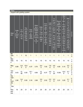 Other
Support with grading system
Stati
stic
Sylla
bi
Deve
lopm
ent
Le
sso
n
Pla
nni
ng
Tec
hnol
ogy
Sup
port
and
Trai
ning
Clas
sroo
m
Man
age
ment
Gaini
ng a
Better
Unde
rstan
ding
of our
Camp
us
Cultur
e
Effe
ctiv
e
Tea
chin
g
Stra
tegi
es
Con
nect
ing
Mor
e
with
Oth
er
Fac
ulty
Me
mbe
rs
Lea
rnin
g
Mo
re
fro
m
Oth
er
Fac
ulty
Me
mb
ers
Le
arn
ing
Ho
w
to
Bet
ter
Ge
t
Alo
ng
wit
h
Fa
cult
y &
Sta
ff
Recei
ving
More
Tangi
ble
Signs
of
Resp
ect
from
Colle
ague
s &
Admi
nistra
tors
Hav
ing
a
Mor
e
Acc
essi
ble
Plac
e to
Rel
ax
and
Con
nect
with
Oth
ers
on
Ca
mpu
s
Mor
e
So
urc
es
of
Re
sea
rch
and
Lea
rnin
g
Rel
ate
d to
My
Fiel
d
O
th
er
Min
Valu
e
1 1 10 1 1 1 1 1 1 1 1 1
1
0
Max
Valu
e
10 10 10 10 10 10 10 10 10 10 10 10
1
0
Mea
n
6.89
5.8
0
10.0
0
4.37 5.76
6.4
0
7.50
7.8
6
4.8
5
4.85 5.15
5.5
5
1
0.
0
0
Vari
anc
e
8.43
12.
06
0.00
10.1
3
8.89
12.
57
6.37
4.9
3
11.
29
10.98
10.5
6
9.7
3
0.
0
0
Sta
ndar
d
Devi
atio
n
2.90
3.4
7
0.00 3.18 2.98
3.5
5
2.52
2.2
2
3.3
6
3.31 3.25
3.1
2
0.
0
0
Tota
l
Res
pon
ses
19 20 21 19 21 20 20 21 20 20 20 20 1
 