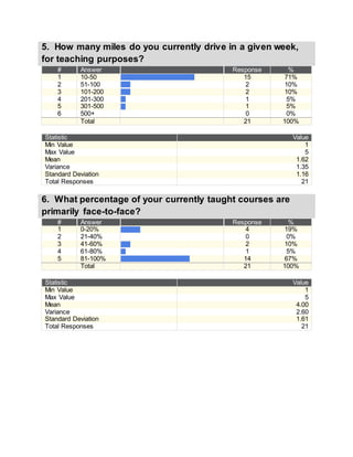 5. How many miles do you currently drive in a given week,
for teaching purposes?
# Answer Response %
1 10-50 15 71%
2 51-100 2 10%
3 101-200 2 10%
4 201-300 1 5%
5 301-500 1 5%
6 500+ 0 0%
Total 21 100%
Statistic Value
Min Value 1
Max Value 5
Mean 1.62
Variance 1.35
Standard Deviation 1.16
Total Responses 21
6. What percentage of your currently taught courses are
primarily face-to-face?
# Answer Response %
1 0-20% 4 19%
2 21-40% 0 0%
3 41-60% 2 10%
4 61-80% 1 5%
5 81-100% 14 67%
Total 21 100%
Statistic Value
Min Value 1
Max Value 5
Mean 4.00
Variance 2.60
Standard Deviation 1.61
Total Responses 21
 