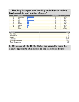 7. How long have you been teaching at the Postsecondary
level overall, in total number of years?
# Answer Response %
1 Less than 1 6 30%
2 1-2 1 5%
3 3-5 6 30%
4 6-9 2 10%
5 10-14 2 10%
6 15-19 2 10%
7 20+ 1 5%
Total 20 100%
Statistic Value
Min Value 1
Max Value 7
Mean 3.15
Variance 3.61
Standard Deviation 1.90
Total Responses 20
8. On a scale of 1 to 10 (the higher the score, the more the
answer applies) to what extent do the statements below
 