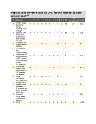 explain your current status as UNC faculty member (please
answer each)?
# Question 1 2 3 4 5 6 7 8 9 10
Total
Responses
Mean
1
I really enjoy
teaching
0 0 0 0 0 0 1 1 3 16 21 9.62
2
I enjoy
working on a
college
campus with
the myriad
experiences
that affords
0 0 0 0 0 0 1 4 4 12 21 9.29
3
To earn
additional but
supplemental
income
3 1 1 0 3 1 2 0 2 8 21 6.71
4
To improve
my
understanding
of students in
relation to my
other staff or
administrative
duties
5 0 2 0 1 0 0 5 2 6 21 6.38
5
To meet my
current job
description
requirements
8 1 1 2 2 0 0 1 2 3 20 4.35
6
To enhance
my tenure-
track
candidacy
and prospects
9 0 2 0 5 0 3 0 1 1 21 3.81
7
I really enjoy
working with
students
0 0 0 0 0 0 1 0 3 17 21 9.71
8
It provides an
opportunity to
learn and
research
more about
my fields of
interest
1 0 2 0 1 0 2 5 5 5 21 7.67
9 Other 0 0 0 0 0 0 0 0 0 2 2 10.00
 