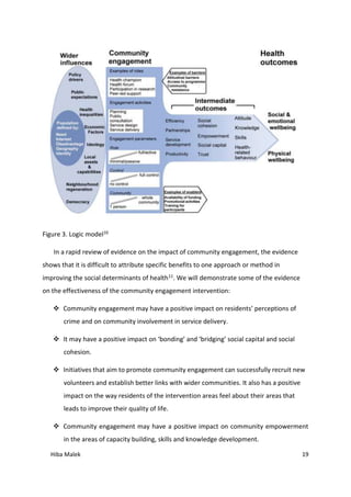 Hiba Malek 19
Figure 3. Logic model10
In a rapid review of evidence on the impact of community engagement, the evidence
shows that it is difficult to attribute specific benefits to one approach or method in
improving the social determinants of health11. We will demonstrate some of the evidence
on the effectiveness of the community engagement intervention:
 Community engagement may have a positive impact on residents’ perceptions of
crime and on community involvement in service delivery.
 It may have a positive impact on ‘bonding’ and ‘bridging’ social capital and social
cohesion.
 Initiatives that aim to promote community engagement can successfully recruit new
volunteers and establish better links with wider communities. It also has a positive
impact on the way residents of the intervention areas feel about their areas that
leads to improve their quality of life.
 Community engagement may have a positive impact on community empowerment
in the areas of capacity building, skills and knowledge development.
 