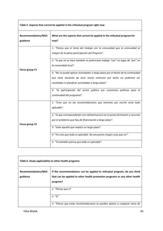 Hiba Malek 43
Table 5. Aspects that cannot be applied in the mihsalud program right now
Recommendations/NICE
guidance
What are the aspects that cannot be applied in the mihsalud program for
now?
Focus group #1
1- “Pienso que el tema del trabajo con la comunidad que la comunidad se
integre de la plena participación del Proyecto”.
2- “lo que no se hace también es potenciase trabajo “con” en lugar de “por” en
la comunidad local”.
3- “No se puede aplicar actividades a largo plazo por el hecho de la continuidad
que tiene duración de once meses entonces por tanto no podemos ver
resultados ni planificar actividades a largo plazo”.
4- “la participación del sector público por cuestiones políticas para la
continuidad del programa”.
Focus group #2
1- “Creo que en las recomendaciones que tenemos por escrito seria todo
aplicable”.
2- “lo que corresponderían con infraestructura en el punto formación y recursos
por el problema que hay de financiación a largo plazo”.
3- “todo aquello que implica un largo plazo”.
4- “Yo creo que todo es aplicable. No encuentro ningún cosa que no”.
5- “Yo también pienso que todo es aplicable”.
Table 6. Study applicability to other health programs
Recommendations/NICE
guidance
If the recommendations can be applied to mihsalud program, do you think
that can be applied to other health promotion programs or any other health
program?
1- “Pienso que sí”
2- “Sí”
3- “Pienso que estas recomendaciones se pueden aplicar a cualquier otros de
 