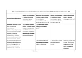 Hiba Malek 47
Table 7. Reviews of mihsalud team program on the implementation of the recommendations of NICE guidance - Community Engagement 2008.
Recommendations/NICE guidance
What you are currently doing
in mihsalud program that
matches what say NICE
recommendations?
What you are not currently doing
in mihsalud program although
this covered by the
recommendations of NICE and
therefore should incorporate it?
What you are currently doing
in mihsalud program and
contrary to what say NICE
recommendations, therefore
it should stop doing it?
What are the aspects that
cannot be applied to
mihsalud program for now?
Prerequisites for success: including
policy development, 5
recommendations.
1) Policy development: plan, design
and coordinate activities (including
area-based activities that
incorporate all the community
components and organizations and
take account of existing activities.
*1- “El planificar designar y
coordinar actividades que son
los talleres, nos organizamos
antes de ir, tenemos una guía
que ofrecemos y también nos
adaptamos a las necesidades
que nos puedan surgiendo”.
6- “La integración del proyecto
en la administración pública
también”.
2) Long term investment: align long-
term approach with local priorities.
Identify the funding resource and
the lines for accountability. Set
realistic timescale. Build on past
4- “La participación del sector
público para la continuidad del
proyecto en sostenibilidad”.
2- “depender de una entidad
bancaria para que esto
continue”.
3-“Nuestro proyecto tiene
duración de once meses
por tanto no se puede
aplicar actividad a lo
largo plazo”
 