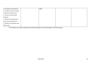 Hiba Malek 61
encourages joint development
- considers the theory of change
required to achieve success
- embraces a mixed method
approach
- indicators that help evaluate
work, costs and experiences
- identifies the comparators that
will be used.
hace”.
* The numbers are used to indicate the code that was given to each participant in the focus group.
 