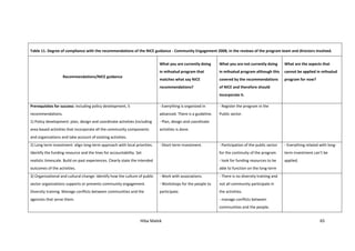 Hiba Malek 65
Table 11. Degree of compliance with the recommendations of the NICE guidance - Community Engagement 2008, in the reviews of the program team and directors involved.
Recommendations/NICE guidance
What you are currently doing
in mihsalud program that
matches what say NICE
recommendations?
What you are not currently doing
in mihsalud program although this
covered by the recommendations
of NICE and therefore should
incorporate it.
What are the aspects that
cannot be applied in mihsalud
program for now?
Prerequisites for success: including policy development, 5
recommendations.
1) Policy development: plan, design and coordinate activities (including
area-based activities that incorporate all the community components
and organizations and take account of existing activities.
- Everything is organized in
advanced. There is a guideline.
- Plan, design and coordinate
activities is done.
- Register the program in the
Public sector.
2) Long term investment: align long-term approach with local priorities.
Identify the funding resource and the lines for accountability. Set
realistic timescale. Build on past experiences. Clearly state the intended
outcomes of the activities.
- Short-term investment. - Participation of the public sector
for the continuity of the program.
- look for funding resources to be
able to function on the long-term
- Everything related with long-
term investment can’t be
applied.
3) Organizational and cultural change: identify how the culture of public
sector organizations supports or prevents community engagement.
Diversity training. Manage conflicts between communities and the
agencies that serve them.
- Work with associations.
- Workshops for the people to
participate.
- There is no diversity training and
not all community participate in
the activities.
- manage conflicts between
communities and the people.
 