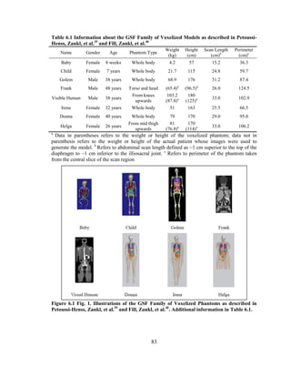 83
Table 6.1 Information about the GSF Family of Voxelized Models as described in Petoussi-
Henss, Zankl, et al.39
and Fill, Zankl, et al.40
Name Gender Age Phantom Type
Weight
(kg)
Height
(cm)
Scan Length
(cm)b
Perimeter
(cm)c
Baby Female 8 weeks Whole body 4.2 57 15.2 36.3
Child Female 7 years Whole body 21.7 115 24.8 59.7
Golem Male 38 years Whole body 68.9 176 31.2 87.4
Frank Male 48 years Torso and head (65.4)a
(96.5)a
26.0 124.5
Visible Human Male 38 years
From knees
upwards
103.2
(87.8)a
180
(125)a 33.0 102.9
Irene Female 32 years Whole body 51 163 25.5 66.5
Donna Female 40 years Whole body 79 170 29.0 95.0
Helga Female 26 years
From mid thigh
upwards
81
(76.8)a
170
(114)a 33.0 106.2
a
Data in parentheses refers to the weight or height of the voxelized phantom; data not in
parenthesis refers to the weight or height of the actual patient whose images were used to
generate the model. b
Refers to abdominal scan length defined as ~1 cm superior to the top of the
diaphragm to ~1 cm inferior to the illiosacral joint. c
Refers to perimeter of the phantom taken
from the central slice of the scan region
Figure 6.1 Fig. 1. Illustrations of the GSF Family of Voxelized Phantoms as described in
Petoussi-Henss, Zankl, et al.39
and Fill, Zankl, et al.40
. Additional information in Table 6.1.
 