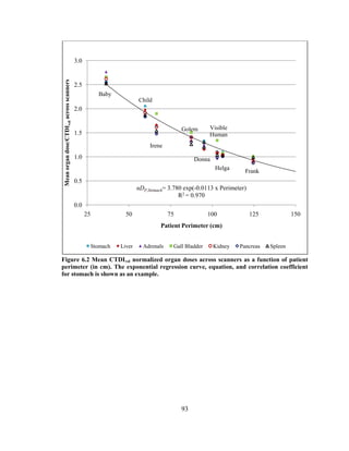 93
Figure 6.2 Mean CTDIvol normalized organ doses across scanners as a function of patient
perimeter (in cm). The exponential regression curve, equation, and correlation coefficient
for stomach is shown as an example.
0.0
0.5
1.0
1.5
2.0
2.5
3.0
25 50 75 100 125 150
Meanorgandose/CTDIvolacrossscanners
Patient Perimeter (cm)
Stomach Liver Adrenals Gall Bladder Kidney Pancreas Spleen
Baby
Irene
Child
Golem
Donna
Visible
Human
Helga
Frank
nDP,Stomach= 3.780 exp(-0.0113 x Perimeter)
R2 = 0.970
 