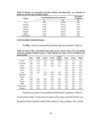 94
Table 6.3 Results of exponential regression analysis describing as a function of
perimeter (cm) for fully-irradiated organs.
Organs
Exponential Regression Coefficients
Correlation
Coefficient
AO BO R2
Liver 3.824 -0.0120 0.98
Stomach 3.780 -0.0113 0.97
Adrenals 4.029 -0.0128 0.95
Kidney 3.969 -0.0124 0.99
Pancreas 3.715 -0.0122 0.97
Spleen 3.514 -0.0111 0.95
Gall Bladder 3.994 -0.0115 0.95
6.3.B. Partially-Irradiated Organs
The values for each partially-irradiated organ are presented in Table 6.4.
Table 6.4 Mean CTDIvol normalized organ doses across scanners ( ) for each patient
model for partially-irradiated organs. A dash indicates the organ was not included in the
patient model.
Baby Child Golem Frank
Visible
Human
Irene Donna Helga
Colon 2.31 1.83 1.32 0.91 1.00 1.43 1.13 1.16
S. Intestine 2.60 1.93 1.22 0.68 1.11 0.79 0.82 1.02
Heart 1.59 1.55 0.85 0.59 0.66 0.52 0.73 0.69
Ovaries 2.14 1.70 - - - 0.08 0.12 0.16
Uterus 2.05 1.24 - - - 0.05 0.07 0.09
Lung 1.28 1.07 0.56 0.44 0.45 0.40 0.50 0.55
Esophagus 1.14 - 0.43 0.43 0.40 0.26 0.41 0.43
Breast 0.27 - - 0.09 - 0.26 0.87 0.57
Skin 0.92 0.46 0.29 0.36 0.34 0.27 0.27 0.48
Muscle 0.85 0.59 0.30 0.35 0.28 0.35 0.29 0.34
RBM 0.59 0.32 0.20 0.16 0.20 0.21 0.18 0.25
Bone Surface 1.68 0.93 0.58 0.47 0.60 0.60 0.52 0.74
Bladder 1.50 0.54 0.13 0.10 0.07 0.06 0.07 0.08
The percent coverage of each partially-irradiated organ is reported in Table 6.5
for each patient model. A large portion of organs such as colon and small intestine were
included for almost all patient models. Other organs (i.e. lung, esophagus, skin, etc) had
 