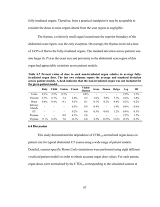 97
fully-irradiated organs. Therefore, from a practical standpoint it may be acceptable to
consider the doses to most organs absent from the scan region as negligible.
The thymus, a relatively small organ located near the superior boundary of the
abdominal scan region, was the only exception. On average, the thymus received a dose
of 14.9% of that to the fully-irradiated organs. The standard deviation across patients was
also larger (6.1%) as the exact size and proximity to the abdominal scan region of this
organ had appreciable variations across patient models.
Table 6.7 Percent ratios of dose to each non-irradiated organ relative to average fully-
irradiated organ dose. The last two columns report the average and standard deviation
across patient models. A dash indicates that the non-irradiated organ was not included for
the given patient model.
Baby Child Golem Frank
Visible
Human
Irene Donna Helga Avg SD
Testis 8.1% 2.2% 0.3% - 0.8% - - - 2.9% 3.1%
Thyroid 5.7% 6.7% 3.4 2.8% 4.3 1.6% 3.8% 7.1% 4.4% 1.8%
Brain 0.6% 0.4% 0.1 0.1% 0.1 0.1% 0.2% 0.4% 0.2% 0.2%
Salivary
Glands
- - - 0.5% 0.9 0.4% - 1.9% 0.9% 0.6%
ET - - - 0.2% 0.6 0.3% 0.6% 1.2% 0.6% 0.3%
Prostate - - 0.0 4.1% 2.6 - - - 2.2% 1.7%
Thymus 17.1% 16.4% 7.8 22.3% 6.0 9.2% 16.9% 23.4% 14.9% 6.1%
6.4 Discussion
This study demonstrated the dependence of CTDIvol-normalized organ doses on
patient size for typical abdominal CT exams using a wide range of patient models.
Detailed, scanner-specific Monte Carlo simulations were performed using eight different
voxelized patient models in order to obtain accurate organ dose values. For each patient,
organ doses were normalized by the CTDIvol corresponding to the simulated scanner at
 