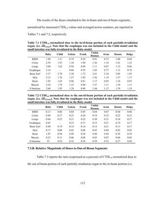 115
The results of the doses simulated to the in-beam and out-of-beam segments,
normalized by measured CTDIvol values and averaged across scanners, are reported in
Tables 7.1 and 7.2, respectively.
Table 7.1 CTDIvol normalized dose to the in-of-beam portion of each partially-irradiation
organ. (i.e. ). Note that the esophagus was not included in the Child model and the
small intestine was fully-irradiated in the Baby model.
Baby Child Golem Frank
Visible
Human
Irene Donna Helga
RBM 1.90 1.31 0.79 0.59 0.91 0.72 1.08 0.68
Colon 2.59 1.97 1.34 1.09 1.56 1.18 1.81 1.25
Lungs 2.00 1.62 0.94 0.89 1.11 0.87 1.23 0.86
Esophagus 2.14 - 0.86 0.78 1.03 0.77 1.13 0.78
Bone Surf 5.37 3.70 2.28 1.72 2.61 2.10 3.05 1.95
Skin 2.13 1.76 1.27 1.03 1.36 1.19 1.57 1.17
Heart 1.95 1.65 0.96 0.81 1.17 0.85 1.24 0.93
Muscle 2.24 1.79 1.23 0.98 1.37 1.11 1.59 1.11
S Intestine 2.60 1.95 1.20 0.88 1.44 1.12 1.59 1.18
Table 7.2 CTDIvol normalized dose to the out-of-beam portion of each partially-irradiation
organ. (i.e. ). Note that the esophagus was not included in the Child model and the
small intestine was fully-irradiated in the Baby model.
Baby Child Golem Frank
Visible
Human
Irene Donna Helga
RBM 0.13 0.06 0.04 0.05 0.04 0.07 0.04 0.06
Colon 0.49 0.37 0.23 0.24 0.19 0.32 0.22 0.23
Lungs 0.68 0.52 0.31 0.25 0.30 0.31 0.24 0.27
Esophagus 0.47 - 0.23 0.17 0.15 0.21 0.19 0.17
Bone Surf 0.40 0.19 0.14 0.16 0.13 0.21 0.13 0.17
Skin 0.17 0.06 0.03 0.06 0.03 0.04 0.03 0.03
Heart 1.07 0.94 0.49 0.38 0.48 0.44 0.38 0.39
Muscle 0.23 0.11 0.06 0.08 0.05 0.07 0.06 0.05
S Intestine FI 0.93 0.32 0.29 0.28 0.35 0.27 0.49
7.3.B. Relative Magnitude of Doses to Out-of-Beam Segments
Table 7.3 reports the ratio (expressed as a percent) of CTDIvol normalized dose to
the out-of-beam portion of each partially-irradiation organ to the in-beam portion (i.e.
 