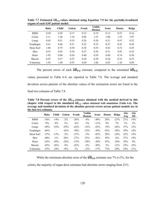 120
Table 7.7 Estimated values obtained using Equation 7.9 for the partially-irradiated
organs of each GSF patient model.
Baby Child Golem Frank
Visible
Human
Irene Donna Helga
RBM 0.38 0.28 0.17 0.12 0.19 0.15 0.25 0.16
Colon 2.11 1.66 1.16 0.86 1.25 1.04 1.55 1.07
Lungs 0.65 0.51 0.35 0.26 0.38 0.31 0.47 0.32
Esophagus 0.61 0.46 0.31 0.22 0.33 0.27 0.43 0.28
Bone Surf 1.06 0.79 0.50 0.34 0.55 0.43 0.72 0.45
Skin 0.55 0.45 0.34 0.27 0.36 0.31 0.43 0.32
Heart 1.02 0.80 0.54 0.40 0.59 0.48 0.74 0.50
Muscle 0.47 0.37 0.27 0.20 0.29 0.24 0.35 0.25
S Intestine 1.95 1.48 0.97 0.69 1.06 0.85 1.36 0.89
The percent errors of each estimate, compared to the simulated
values presented in Table 6.4, are reported in Table 7.8. The average and standard
deviation across patients of the absolute values of the estimation errors are listed in the
final two columns of Table 7.8
Table 7.8 Percent errors of the estimates obtained with the method derived in this
chapter with respect to the simulated values obtained with simulation (Table 6.4). The
average and standard deviation of the absolute percent errors across patient models are in
the last two columns.
Baby Child Golem Frank
Visible
Human
Irene Donna Helga
Abs
Avg
Abs
SD
RBM -36% -14% -2% -26% -4% -40% 20% -23% 21% 14%
Colon -9% -9% 3% -6% -5% -11% 9% 7% 7% 3%
Lungs -49% -52% -29% -42% -32% -43% 19% -28% 37% 12%
Esophagus -46% - -26% -50% -23% -38% 62% -30% 39% 14%
Bone Surf -37% -15% -5% -27% -5% -42% 20% -24% 22% 14%
Skin -40% -1% 28% -27% 23% -36% 59% -6% 27% 19%
Heart -36% -49% -26% -33% -30% -30% 43% -24% 34% 9%
Muscle -45% -36% -9% -42% -4% -30% 2% -12% 23% 18%
S Intestine -25% -24% 18% 1% -12% -17% 73% -20% 24% 21%
While the minimum absolute error of the estimate was 7% (±3%, for the
colon), the majority of organ dose estimates had absolute errors ranging from 21%
 