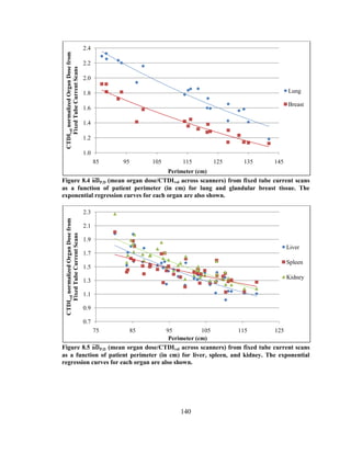 140
Figure 8.4 (mean organ dose/CTDIvol across scanners) from fixed tube current scans
as a function of patient perimeter (in cm) for lung and glandular breast tissue. The
exponential regression curves for each organ are also shown.
Figure 8.5 (mean organ dose/CTDIvol across scanners) from fixed tube current scans
as a function of patient perimeter (in cm) for liver, spleen, and kidney. The exponential
regression curves for each organ are also shown.
1.0
1.2
1.4
1.6
1.8
2.0
2.2
2.4
85 95 105 115 125 135 145
CTDIvolnormalizedOrganDosefrom
FixedTubeCurrentScans
Perimeter (cm)
Lung
Breast
0.7
0.9
1.1
1.3
1.5
1.7
1.9
2.1
2.3
75 85 95 105 115 125
CTDIvolnormalizedOrganDosefrom
FixedTubeCurrentScans
Perimeter (cm)
Liver
Spleen
Kidney
 