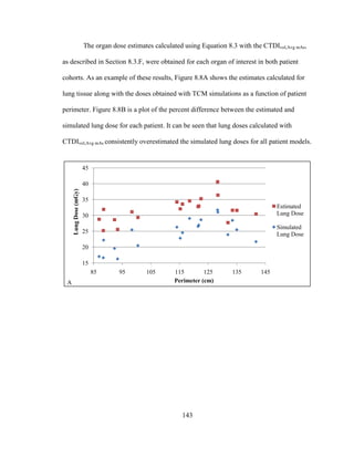 143
The organ dose estimates calculated using Equation 8.3 with the CTDIvol,Avg mAs,
as described in Section 8.3.F, were obtained for each organ of interest in both patient
cohorts. As an example of these results, Figure 8.8A shows the estimates calculated for
lung tissue along with the doses obtained with TCM simulations as a function of patient
perimeter. Figure 8.8B is a plot of the percent difference between the estimated and
simulated lung dose for each patient. It can be seen that lung doses calculated with
CTDIvol,Avg mAs consistently overestimated the simulated lung doses for all patient models.
15
20
25
30
35
40
45
85 95 105 115 125 135 145
LungDose(mGy)
Perimeter (cm)
Estimated
Lung Dose
Simulated
Lung Dose
A
 