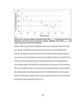 144
Figure 8.8 A) Lung dose estimates calculated with CTDIvol,Avg mAs and lung doses from TCM
simulations. B) Percent error of lung dose estimates calculated with CTDIvol,Avg mAs with
respect to lung doses from TCM simulations.
Similar results were found for the glandular breast tissue. Organ dose estimates for the
liver, spleen, and kidney were almost always overestimates of the simulated doses;
however, the degree of overestimation was less than that of the chest organs and there
were a few cases in which the dose estimates were slightly less than the simulated doses.
Table 8.2 shows the summary statistics for the percent errors of the estimated doses
across patient models, including the root mean square, the maximum, and the minimum.
These results indicate that for some patients the estimated organ doses exactly matched
the simulated doses (minimum percent error of ~0%) but the maximum errors ranged
from 47% to 85% across organs. The root mean square percent errors across all patients
for different organs ranged from 23% to 41%.
0%
20%
40%
60%
80%
85 95 105 115 125 135 145
%errorofestimatedlungdose
Perimeter (cm)
B
 