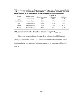 145
Table 8.2 Summary statistics for the percent errors of organ dose estimates calculated with
CTDIvol,Avg mAs with respect to doses obtained from TCM simulations, including: root mean
square, minimum error, and maximum error across patients in appropriate cohort.
Organ Patient Cohort
Percent Error
Root Mean Square Minimum Maximum
Lung Female Chest 36.5% 11.3% 69.1%
Glandular Breast Female Chest 41.6% 3.5% 84.9%
Liver Abdomen/Pelvis 25.9% 0.9% 59.8%
Spleen Abdomen/Pelvis 23.2% 1.5% 46.7%
Kidney Abdomen/Pelvis 25.2% 0.1% 62.4%
8.3.D. Correction factors for Organ Dose Estimates using CTDIvol,Ref mAs
Plots of the correction factors for organ doses estimated with CTDIvol,Ref mAs
values (kP,O) described in Section 8.2.G, calculated as the ratio of the simulated dose to
the estimated dose, as a function of patient size are shown for each organ in Figures 8.9
and 8.10.
 