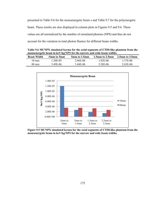 175
presented in Table 9.6 for the monoenergetic beam s and Table 9.7 for the polyenergetic
beam. These results are also displayed in column plots in Figures 9.5 and 9.6. These
values are all normalized by the number of simulated photons (NPS) and thus do not
account for the variation in total photon fluence for different beam widths.
Table 9.6 MCNPX simulated kerma for the axial segments of CTDI-like phantom from the
monoenergetic beam in keV/kg/NPS for the narrow and wide beam widths.
Beam Width -5mm to 5mm 5mm to 1.5mm 1.5mm to 2.5mm 2.5mm to 3.5mm
10 mm 1.20E-05 2.66E-06 1.82E-06 1.37E-06
80 mm 3.49E-06 3.44E-06 3.28E-06 2.65E-06
Figure 9.5 MCNPX simulated kerma for the axial segments of CTDI-like phantom from the
monoenergetic beam in keV/kg/NPS for the narrow and wide beam widths.
0.00E+00
2.00E-06
4.00E-06
6.00E-06
8.00E-06
1.00E-05
1.20E-05
1.40E-05
-5mm to
5mm
5mm to
1.5mm
1.5mm to
2.5mm
2.5mm to
3.5mm
MeV/Kg/NPS
Monoenergetic Beam
10mm
80mm
 