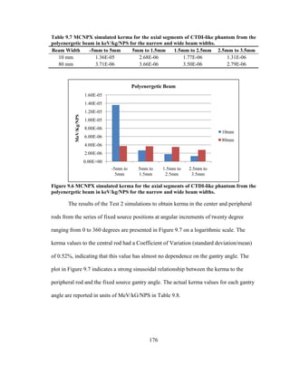 176
Table 9.7 MCNPX simulated kerma for the axial segments of CTDI-like phantom from the
polyenergetic beam in keV/kg/NPS for the narrow and wide beam widths.
Beam Width -5mm to 5mm 5mm to 1.5mm 1.5mm to 2.5mm 2.5mm to 3.5mm
10 mm 1.36E-05 2.68E-06 1.77E-06 1.31E-06
80 mm 3.71E-06 3.66E-06 3.50E-06 2.79E-06
Figure 9.6 MCNPX simulated kerma for the axial segments of CTDI-like phantom from the
polyenergetic beam in keV/kg/NPS for the narrow and wide beam widths.
The results of the Test 2 simulations to obtain kerma in the center and peripheral
rods from the series of fixed source positions at angular increments of twenty degree
ranging from 0 to 360 degrees are presented in Figure 9.7 on a logarithmic scale. The
kerma values to the central rod had a Coefficient of Variation (standard deviation/mean)
of 0.52%, indicating that this value has almost no dependence on the gantry angle. The
plot in Figure 9.7 indicates a strong sinusoidal relationship between the kerma to the
peripheral rod and the fixed source gantry angle. The actual kerma values for each gantry
angle are reported in units of MeV/kG/NPS in Table 9.8.
0.00E+00
2.00E-06
4.00E-06
6.00E-06
8.00E-06
1.00E-05
1.20E-05
1.40E-05
1.60E-05
-5mm to
5mm
5mm to
1.5mm
1.5mm to
2.5mm
2.5mm to
3.5mm
MeV/Kg/NPS
Polyenergetic Beam
10mm
80mm
 
