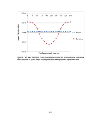 177
Figure 9.7 MCNPX simulated kerma tallied in the center and peripheral rods from fixed
source positions at gantry angles ranging from 0 to 360 degrees on a logarithmic scale
1.0E-08
1.0E-07
1.0E-06
1.0E-05
1.0E-04
0 40 80 120 160 200 240 280 320 360
kerma(MeV/kg/NPS)
Fixed gantry angle (degrees)
Center
Periphery
 