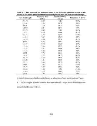 198
Table 9.12 The measured and simulated doses to the ionization chamber located on the
surface of the thorax phantom and the simulation percent error for each actual start angle.
Tube Start Angle
Measured Dose
(mGy)
Simulated Dose
(mGy)
Simulation % Error
291.72 10.07 9.26 -8.0%
355.03 11.36 11.70 3.0%
99.31 17.70 18.31 3.5%
6.2069 12.01 12.74 6.1%
281.79 10.42 9.40 -9.8%
219.72 14.24 13.08 -8.1%
255.72 11.72 10.44 -10.9%
84.414 17.07 17.67 3.5%
214.76 14.50 13.18 -9.1%
194.9 16.38 14.92 -8.9%
333.93 10.30 10.20 -1.0%
153.93 17.96 17.55 -2.3%
357.52 11.51 11.96 3.9%
114.21 18.22 18.88 3.6%
99.31 17.78 18.31 3.0%
198.62 15.77 14.37 -8.8%
202.34 15.28 14.44 -5.5%
356.28 11.41 11.88 4.1%
222.21 13.96 12.73 -8.9%
230.9 13.32 12.27 -7.9%
106.76 18.05 18.63 3.2%
269.38 11.00 9.70 -11.8%
24.828 13.26 13.62 2.7%
27.31 13.44 13.92 3.6%
A plot of the measured and simulated doses as a function of start angle is shown Figure
9.17. From this plot it can be seen that there appears to be a alight phase shift between the
simulated and measured doses.
 