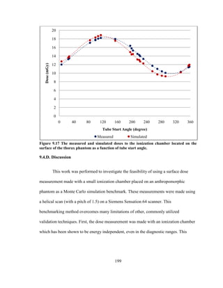 199
Figure 9.17 The measured and simulated doses to the ionization chamber located on the
surface of the thorax phantom as a function of tube start angle.
9.4.D. Discussion
This work was performed to investigate the feasibility of using a surface dose
measurement made with a small ionization chamber placed on an anthropomorphic
phantom as a Monte Carlo simulation benchmark. These measurements were made using
a helical scan (with a pitch of 1.5) on a Siemens Sensation 64 scanner. This
benchmarking method overcomes many limitations of other, commonly utilized
validation techniques. First, the dose measurement was made with an ionization chamber
which has been shown to be energy independent, even in the diagnostic ranges. This
0
2
4
6
8
10
12
14
16
18
20
0 40 80 120 160 200 240 280 320 360
Dose(mGy)
Tube Start Angle (degree)
Measured Simulated
 