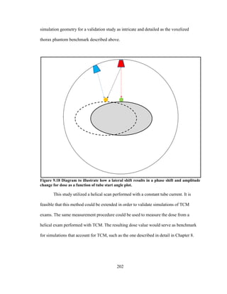 202
simulation geometry for a validation study as intricate and detailed as the voxelized
thorax phantom benchmark described above.
Figure 9.18 Diagram to illustrate how a lateral shift results in a phase shift and amplitude
change for dose as a function of tube start angle plot.
This study utilized a helical scan performed with a constant tube current. It is
feasible that this method could be extended in order to validate simulations of TCM
exams. The same measurement procedure could be used to measure the dose from a
helical exam performed with TCM. The resulting dose value would serve as benchmark
for simulations that account for TCM, such as the one described in detail in Chapter 8.
 