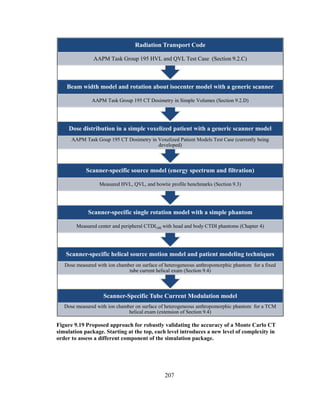 207
Figure 9.19 Proposed approach for robustly validating the accuracy of a Monte Carlo CT
simulation package. Starting at the top, each level introduces a new level of complexity in
order to assess a different component of the simulation package.
Scanner-Specific Tube Current Modulation model
Dose measured with ion chamber on surface of heterogeneous anthropomorphic phantom for a TCM
helical exam (extension of Section 9.4)
Scanner-specific helical source motion model and patient modeling techniques
Dose measured with ion chamber on surface of heterogeneous anthropomorphic phantom for a fixed
tube current helical exam (Section 9.4)
Scanner-specific single rotation model with a simple phantom
Measured center and peripheral CTDI100 with head and body CTDI phantoms (Chapter 4)
Scanner-specific source model (energy spectrum and filtration)
Measured HVL, QVL, and bowtie profile benchmarks (Section 9.3)
Dose distribution in a simple voxelized patient with a generic scanner model
AAPM Task Goup 195 CT Dosimetry in Voxelized Patient Models Test Case (currently being
developed)
Beam width model and rotation about isocenter model with a generic scanner
AAPM Task Group 195 CT Dosimetry in Simple Volumes (Section 9.2.D)
Radiation Transport Code
AAPM Task Group 195 HVL and QVL Test Case (Section 9.2.C)
 