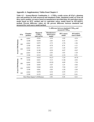 212
Appendix A. Supplementary Tables from Chapter 4
Table 4.3 – Scanner/Bowtie Combination A – CTDI100 results across all kVp’s, phantom
sizes and positions for both measured and simulated results. Simulated results are from all
three source models: (a) source based on manufacturer-provided data, (b) equivalent source
model based on HVL method and (c) equivalent source model based on HVL&QVL
method. Percent difference values are the percent difference between simulated and
measured for each source model method.
% difference between simulated CTDI100 and
measured CTDI100
kVp
Chamber
position
Measured
CTDI100
(mGy/mAs)
Manufacturer-
based source
model
HVL source
model
HVL&QVL
source model
16cmCTDIPhantom
80
center 0.036 -4.59 -3.05 -4.34
12:00 0.039 2.64 4.10 -1.81
100
center 0.075 -3.73 -2.70 -1.86
12:00 0.081 -0.78 0.78 -1.21
120
center 0.131 -2.51 -1.45 -0.67
12:00 0.140 -0.20 -0.47 -0.43
140
center 0.199 -2.83 -3.01 -1.28
12:00 0.212 0.03 -2.39 0.78
32cmCTDIPhantom
80
center 0.010 -10.27 -7.29 -10.76
12:00 0.021 -5.15 11.06 -4.92
100
center 0.024 -10.24 -8.09 -7.38
12:00 0.045 -5.47 1.29 -4.46
120
center 0.044 -8.50 -7.04 -3.67
12:00 0.081 -5.05 -3.20 -3.04
140
center 0.070 -6.36 -6.95 -2.71
12:00 0.125 -4.65 -7.87 0.34
Root Mean Square % Difference: 5.50 5.38 4.14
 