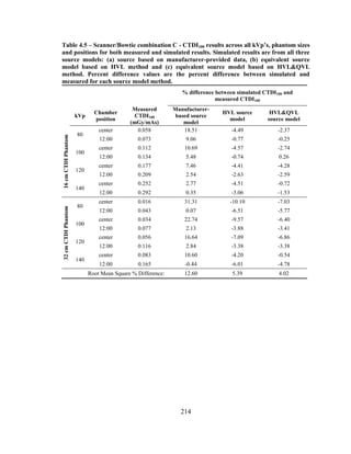 214
Table 4.5 – Scanner/Bowtie combination C - CTDI100 results across all kVp’s, phantom sizes
and positions for both measured and simulated results. Simulated results are from all three
source models: (a) source based on manufacturer-provided data, (b) equivalent source
model based on HVL method and (c) equivalent source model based on HVL&QVL
method. Percent difference values are the percent difference between simulated and
measured for each source model method.
% difference between simulated CTDI100 and
measured CTDI100
kVp
Chamber
position
Measured
CTDI100
(mGy/mAs)
Manufacturer-
based source
model
HVL source
model
HVL&QVL
source model
16cmCTDIPhantom
80
center 0.058 18.51 -4.49 -2.37
12:00 0.073 9.06 -0.77 -0.25
100
center 0.112 10.69 -4.57 -2.74
12:00 0.134 5.48 -0.74 0.26
120
center 0.177 7.46 -4.41 -4.28
12:00 0.209 2.54 -2.63 -2.59
140
center 0.252 2.77 -4.51 -0.72
12:00 0.292 0.35 -3.06 -1.53
32cmCTDIPhantom
80
center 0.016 31.31 -10.10 -7.03
12:00 0.043 0.07 -6.51 -5.77
100
center 0.034 22.74 -9.57 -6.40
12:00 0.077 2.13 -3.88 -3.41
120
center 0.056 16.64 -7.09 -6.86
12:00 0.116 2.84 -3.38 -3.38
140
center 0.083 10.60 -4.20 -0.54
12:00 0.165 -0.44 -6.01 -4.78
Root Mean Square % Difference: 12.60 5.39 4.02
 