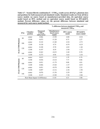 216
Table 4.7 – Scanner/Bowtie combination E - CTDI100 results across all kVp’s, phantom sizes
and positions for both measured and simulated results. Simulated results are from all three
source models: (a) source based on manufacturer-provided data, (b) equivalent source
model based on HVL method and (c) equivalent source model based on HVL&QVL
method. Percent difference values are the percent difference between simulated and
measured for each source model method.
% difference between simulated CTDI100 and
measured CTDI100
kVp
Chamber
position
Measured
CTDI100
(mGy/mAs)
Manufacturer-
based source
model
HVL source
model
HVL&QVL
source model
16cmCTDIPhantom
80
center 0.066 -13.98 -4.08 -0.34
12:00 0.075 -11.20 0.75 2.27
100
center 0.122 -11.80 -4.54 -2.73
12:00 0.130 -9.74 -0.79 -0.19
120
center 0.188 -9.70 -4.83 -1.46
12:00 0.197 -8.59 -2.94 -1.75
140
center 0.263 -10.53 -5.49 0.70
12:00 0.273 -8.96 -5.63 -3.38
32cmCTDIPhantom
80
center 0.015 -13.19 1.39 6.76
12:00 0.036 -14.10 7.77 8.86
100
center 0.031 -11.79 0.08 4.81
12:00 0.066 -15.84 -1.57 -0.55
120
center 0.051 -10.70 -2.90 2.32
12:00 0.097 -12.16 -2.38 -1.98
140
center 0.076 -11.58 -5.59 3.05
12:00 0.137 -12.90 -7.38 -5.88
Root Mean Square % Difference: 11.83 4.31 3.80
 