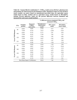 217
Table 4.8 – Scanner/Bowtie combination F - CTDI100 results across all kVp’s, phantom sizes
and positions for both measured and simulated results. Simulated results are from all three
source models: (a) source based on manufacturer-provided data, (b) equivalent source
model based on HVL method and (c) equivalent source model based on HVL&QVL
method. Percent difference values are the percent difference between simulated and
measured for each source model method.
% difference between simulated CTDI100 and
measured CTDI100
kVp
Chamber
position
Measured
CTDI100
(mGy/mAs)
Manufacturer-
based source
model
HVL source
model
HVL&QVL
source model
16cmCTDIPhantom
80
center 0.084 23.94 4.15 6.85
12:00 0.110 18.23 12.00 13.01
100
center 0.152 21.31 3.01 4.58
12:00 0.183 17.89 7.04 7.43
120
center 0.227 19.64 3.66 6.86
12:00 0.265 18.07 3.64 5.05
135
center 0.292 13.71 1.47 2.49
12:00 0.349 9.50 -3.48 -2.59
32cmCTDIPhantom
80
center 0.020 29.94 -1.82 2.40
12:00 0.057 19.99 21.79 22.05
100
center 0.042 26.66 -4.76 -2.23
12:00 0.103 17.01 6.29 6.54
120
center 0.069 25.57 -4.16 -0.46
12:00 0.150 20.43 0.71 1.59
135
center 0.092 21.79 -7.49 -5.72
12:00 0.176 27.95 4.99 5.01
Root Mean Square % Difference: 20.18 7.40 7.72
 