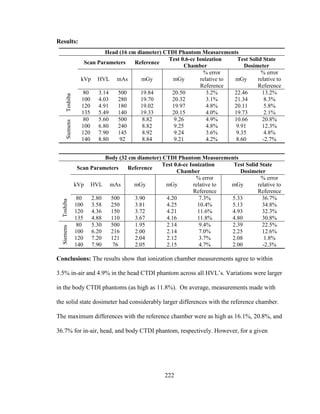 222
Results:
Head (16 cm diameter) CTDI Phantom Measurements
Scan Parameters Reference
Test 0.6-cc Ionization
Chamber
Test Solid State
Dosimeter
kVp HVL mAs mGy mGy
% error
relative to
Reference
mGy
% error
relative to
Reference
Toshiba
80 3.14 500 19.84 20.50 3.2% 22.46 13.2%
100 4.03 280 19.70 20.32 3.1% 21.34 8.3%
120 4.91 180 19.02 19.97 4.8% 20.11 5.8%
135 5.49 140 19.33 20.15 4.0% 19.73 2.1%
Siemens
80 5.60 500 8.82 9.26 4.9% 10.66 20.8%
100 6.80 240 8.82 9.25 4.8% 9.91 12.3%
120 7.90 145 8.92 9.24 3.6% 9.35 4.8%
140 8.80 92 8.84 9.21 4.2% 8.60 -2.7%
Body (32 cm diameter) CTDI Phantom Measurements
Scan Parameters Reference
Test 0.6-cc Ionization
Chamber
Test Solid State
Dosimeter
kVp HVL mAs mGy mGy
% error
relative to
Reference
mGy
% error
relative to
Reference
Toshiba
80 2.80 500 3.90 4.20 7.3% 5.33 36.7%
100 3.58 250 3.81 4.25 10.4% 5.13 34.8%
120 4.36 150 3.72 4.21 11.6% 4.93 32.3%
135 4.88 110 3.67 4.16 11.8% 4.80 30.8%
Siemens
80 5.30 500 1.95 2.14 9.4% 2.39 22.5%
100 6.20 216 2.00 2.14 7.0% 2.25 12.6%
120 7.20 121 2.04 2.12 3.7% 2.08 1.8%
140 7.90 76 2.05 2.15 4.7% 2.00 -2.3%
Conclusions: The results show that ionization chamber measurements agree to within
3.5% in-air and 4.9% in the head CTDI phantom across all HVL‘s. Variations were larger
in the body CTDI phantoms (as high as 11.8%). On average, measurements made with
the solid state dosimeter had considerably larger differences with the reference chamber.
The maximum differences with the reference chamber were as high as 16.1%, 20.8%, and
36.7% for in-air, head, and body CTDI phantom, respectively. However, for a given
 