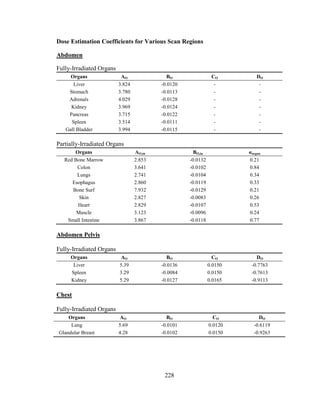 228
Dose Estimation Coefficients for Various Scan Regions
Abdomen
Fully-Irradiated Organs
Organs AO BO CO DO
Liver 3.824 -0.0120 - -
Stomach 3.780 -0.0113 - -
Adrenals 4.029 -0.0128 - -
Kidney 3.969 -0.0124 - -
Pancreas 3.715 -0.0122 - -
Spleen 3.514 -0.0111 - -
Gall Bladder 3.994 -0.0115 - -
Partially-Irradiated Organs
Organs AO,in BO,in αorgan
Red Bone Marrow 2.853 -0.0132 0.21
Colon 3.641 -0.0102 0.84
Lungs 2.741 -0.0104 0.34
Esophagus 2.860 -0.0119 0.33
Bone Surf 7.932 -0.0129 0.21
Skin 2.827 -0.0083 0.26
Heart 2.829 -0.0107 0.53
Muscle 3.123 -0.0096 0.24
Small Intestine 3.867 -0.0118 0.77
Abdomen Pelvis
Fully-Irradiated Organs
Organs AO BO CO DO
Liver 5.39 -0.0136 0.0150 -0.7763
Spleen 3.29 -0.0084 0.0150 -0.7613
Kidney 5.29 -0.0127 0.0165 -0.9113
Chest
Fully-Irradiated Organs
Organs AO BO CO DO
Lung 5.69 -0.0101 0.0120 -0.6119
Glandular Breast 4.28 -0.0102 0.0150 -0.9263
 