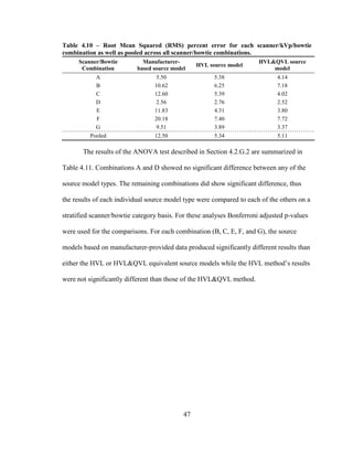 47
Table 4.10 – Root Mean Squared (RMS) percent error for each scanner/kVp/bowtie
combination as well as pooled across all scanner/bowtie combinations.
Scanner/Bowtie
Combination
Manufacturer-
based source model
HVL source model
HVL&QVL source
model
A 5.50 5.38 4.14
B 10.62 6.25 7.18
C 12.60 5.39 4.02
D 2.56 2.76 2.52
E 11.83 4.31 3.80
F 20.18 7.40 7.72
G 9.51 3.89 3.37
Pooled 12.50 5.34 5.11
The results of the ANOVA test described in Section 4.2.G.2 are summarized in
Table 4.11. Combinations A and D showed no significant difference between any of the
source model types. The remaining combinations did show significant difference, thus
the results of each individual source model type were compared to each of the others on a
stratified scanner/bowtie category basis. For these analyses Bonferroni adjusted p-values
were used for the comparisons. For each combination (B, C, E, F, and G), the source
models based on manufacturer-provided data produced significantly different results than
either the HVL or HVL&QVL equivalent source models while the HVL method‘s results
were not significantly different than those of the HVL&QVL method.
 