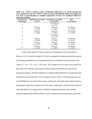 48
Table 4.11 –ANOVA analyses results. If significant differences were found amongst the
three methods the pair-wise ANOVA results are shown individually. Bonferroni adjustment
was used as post-estimation of multiple comparisons if there was significant difference
among the methods.
Scanner/Bowtie
Combination
Manufacturer-provided
vs. HVL
Manufacturer-provided
vs. HVL&QVL
HVL
vs. HVL&QVL
A
Not different
p = 0.1738
B
Different
p < 0.0001
Different
p < 0.0001
Not different
p = 0.1000
C
Different
p < 0.0001
Different
p < 0.0001
Not different
p = 0.6500
D
Not different
p = 0.7379
E
Different
p < 0.0001
Different
p < 0.0001
Not different
p=0.1421
F
Different
p < 0.0001
Different
p < 0.0001
Not different
p = 0.8533
G
Different
p < 0.0001
Different
p < 0.0001
Not different
p = 0.6363
A plot of the number of cases at each level of agreement curves described in
Section 4.2.G.2 is shown in Figure 4.4. The five categorical variables used in this analysis
(1-5) represent absolute levels of agreement between simulation and measurement with
values of < 1%, < 2%, < 5%, < 10%, and > 10%, respectively. For each source model, the
plot shows the cumulative percentage of total simulations that fall into each level of
agreement category. The GEE population-averaged model performed to compare the three
methods discussed in Section 4.2.G.2 resulted in four p-values < 0.05 indicating there are
overall differences among the three source model types. The multivariate logistic analyses
performed to separately compare each of the source model types with each of the others at
each individual level of agreement revealed the manufacturer-based source models
produced significantly different results, at each categorical level of agreement, from both
 